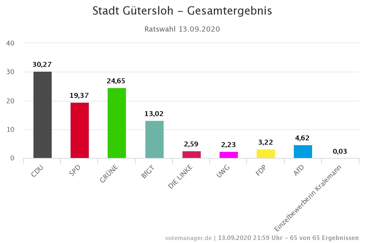 Stadt Gütersloh - Gesamtergebnis Kommunalwahl 2020