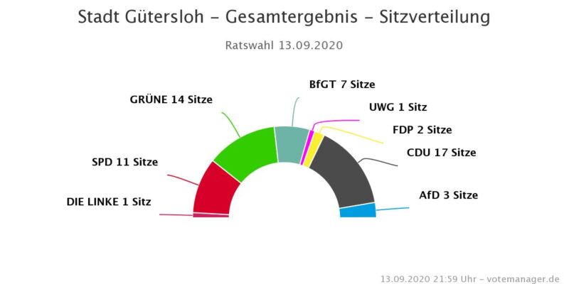 Stadt Gütersloh - Sitzverteilung Kommunalwahl 2020