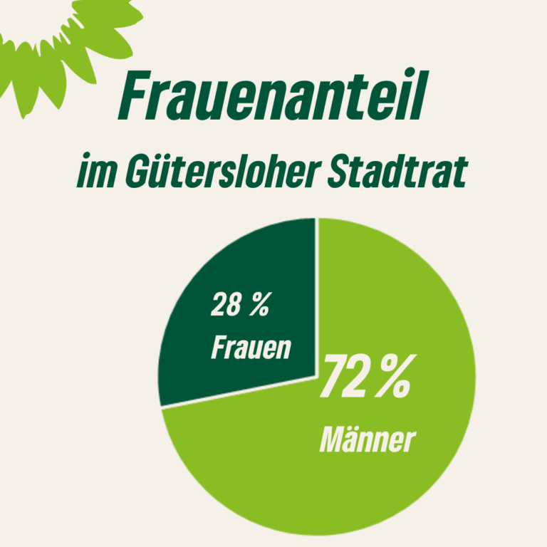 Frauenanteil im Stadtrat